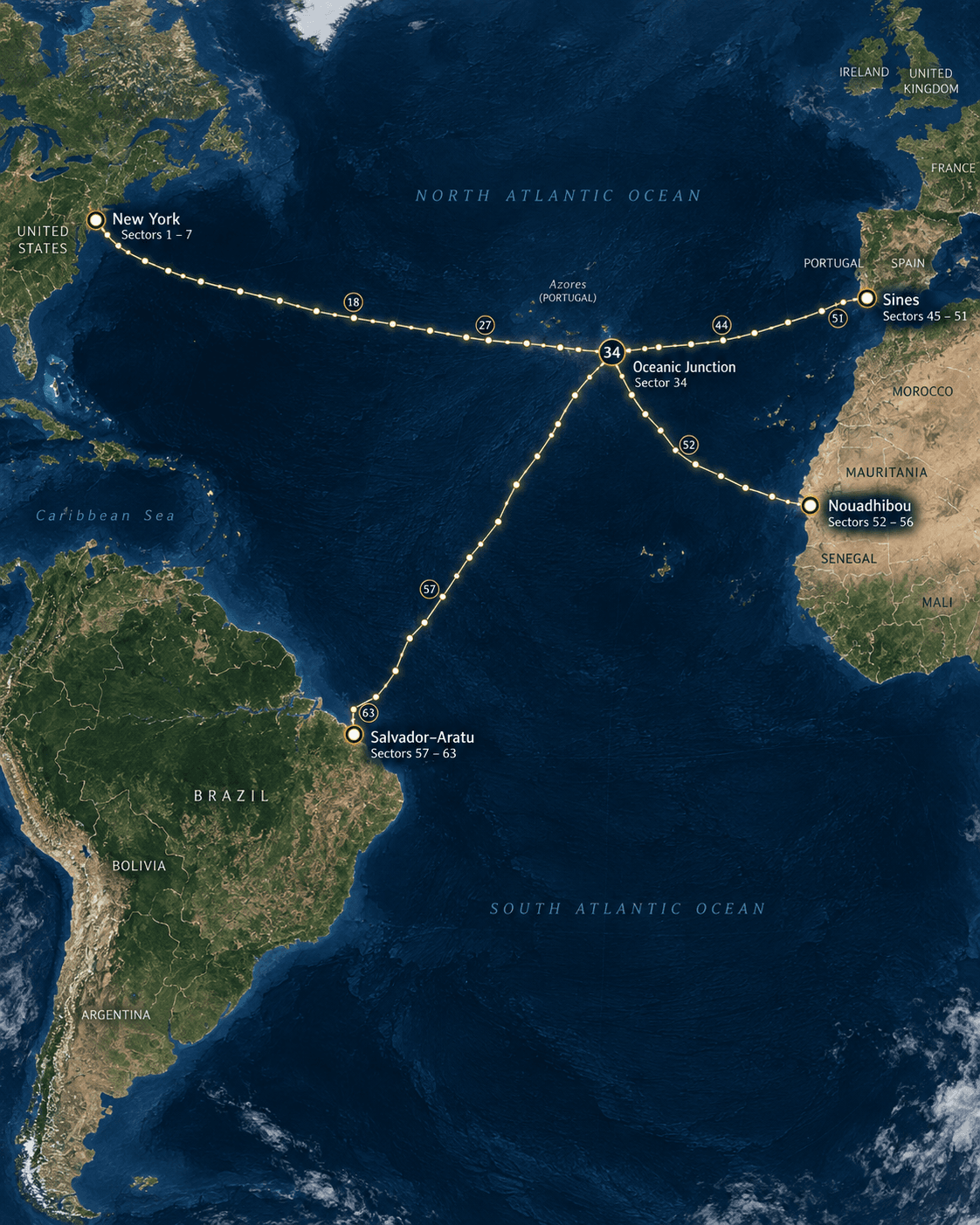 New York–Sines main axis through Sector 34, Oceanic Junction, with branches to Nouadhibou and Salvador–Aratu.